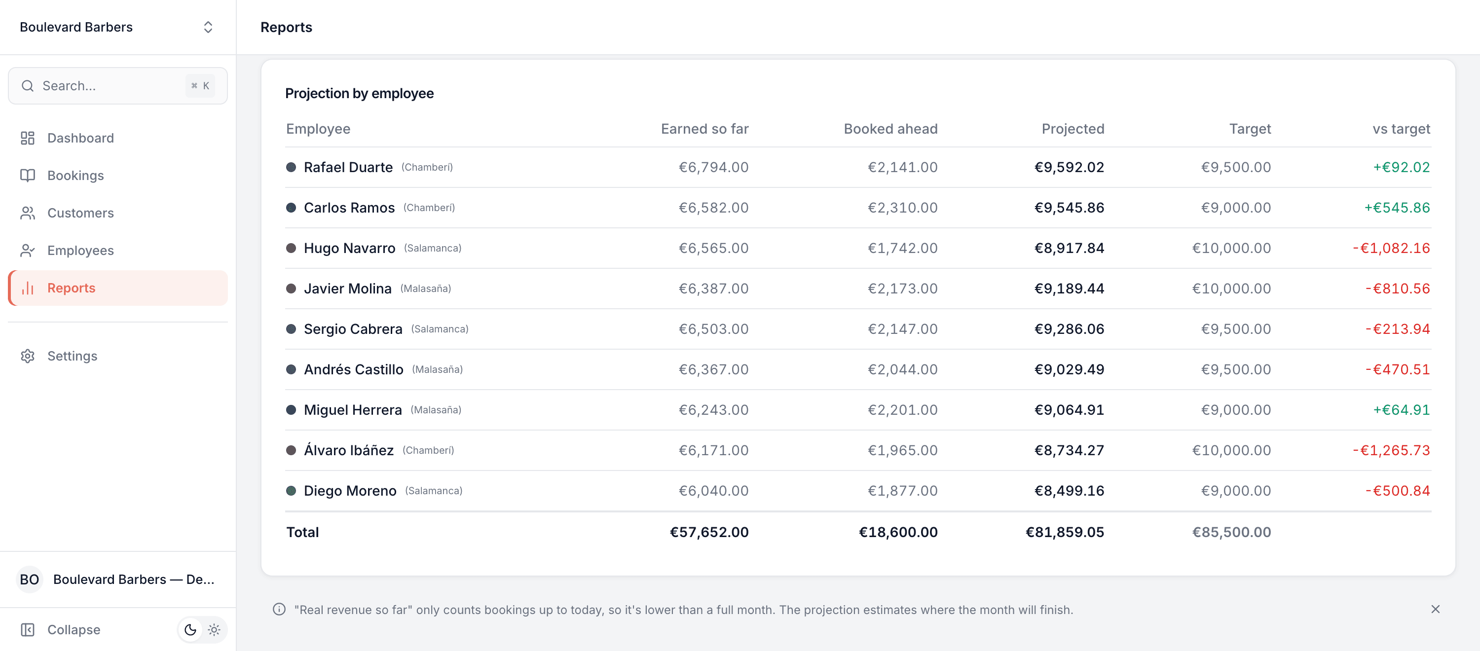 Projection-by-employee table with earned, booked-ahead, projected and target columns