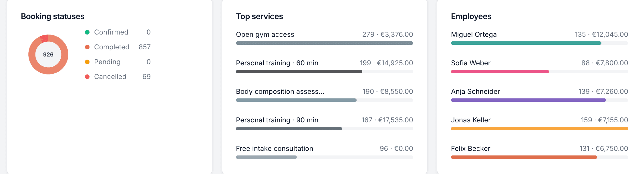 Reports breakdowns: a booking-status donut, top services by count and revenue, and employees ranked by revenue