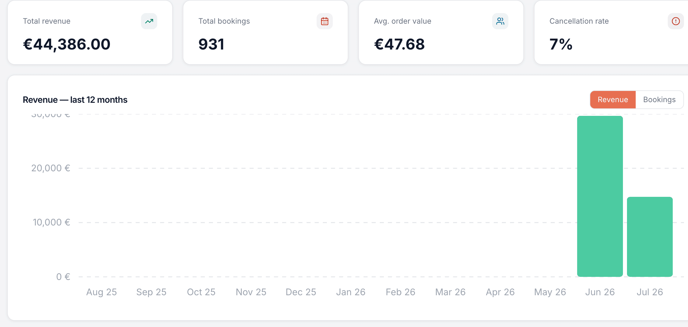 Reports dashboard with total revenue, bookings, average order value and cancellation rate above a 12-month revenue chart