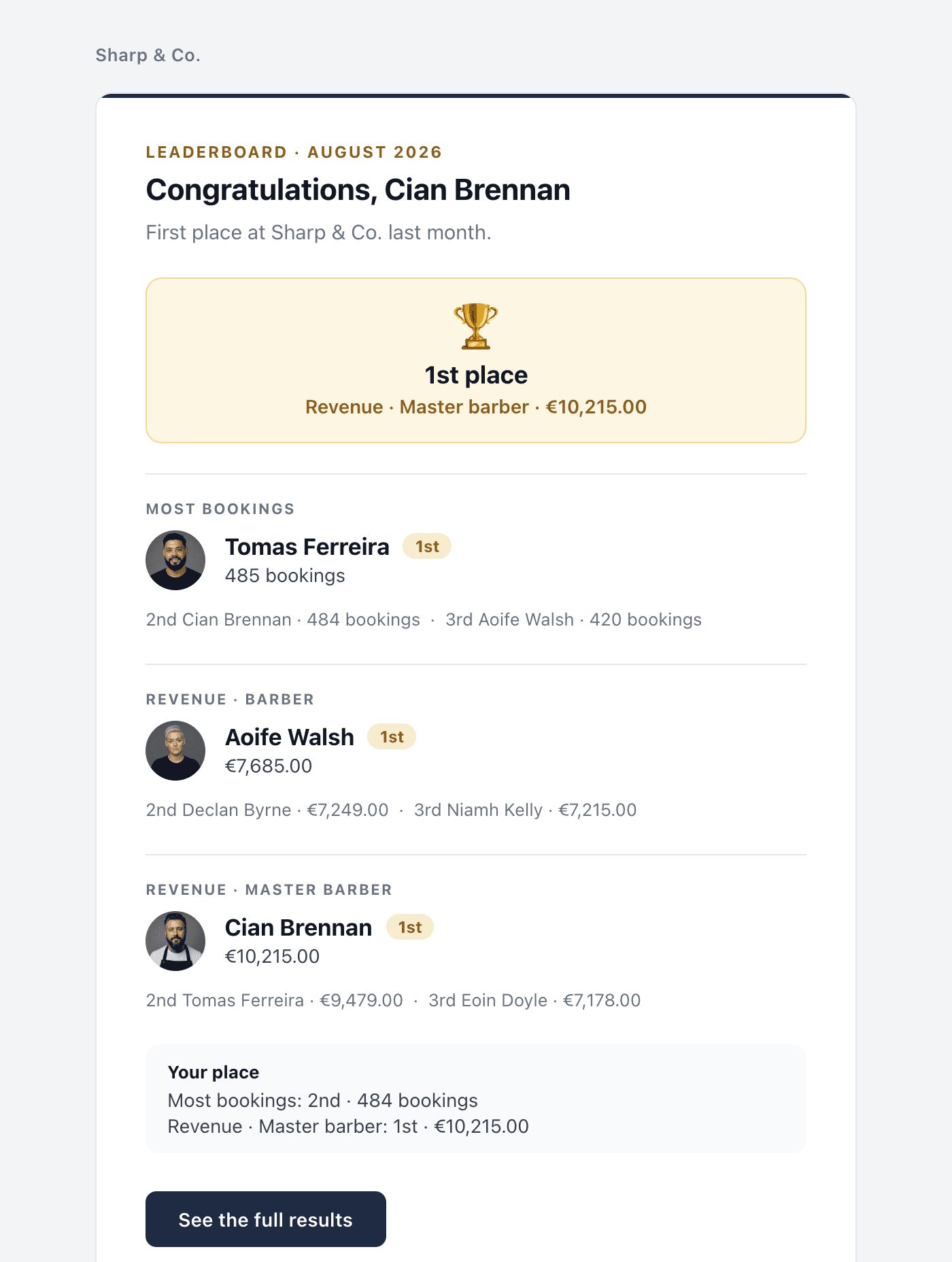 The results email for August congratulating the reader on first place, with each competition's winner and runners-up and the reader's own places