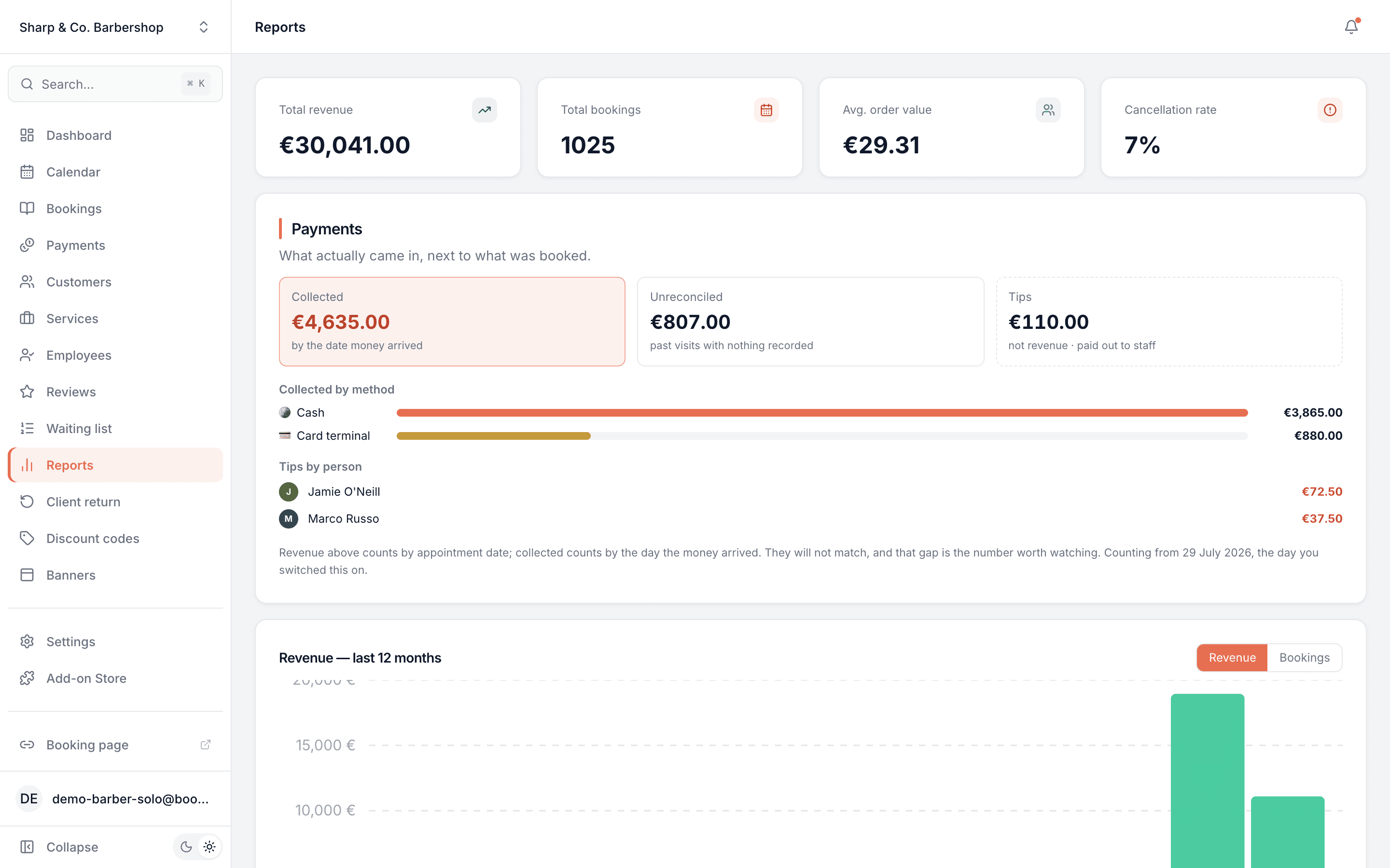 Reports card showing collected, unreconciled and tips side by side, a collected-by-method breakdown of cash against card, and tips listed per person
