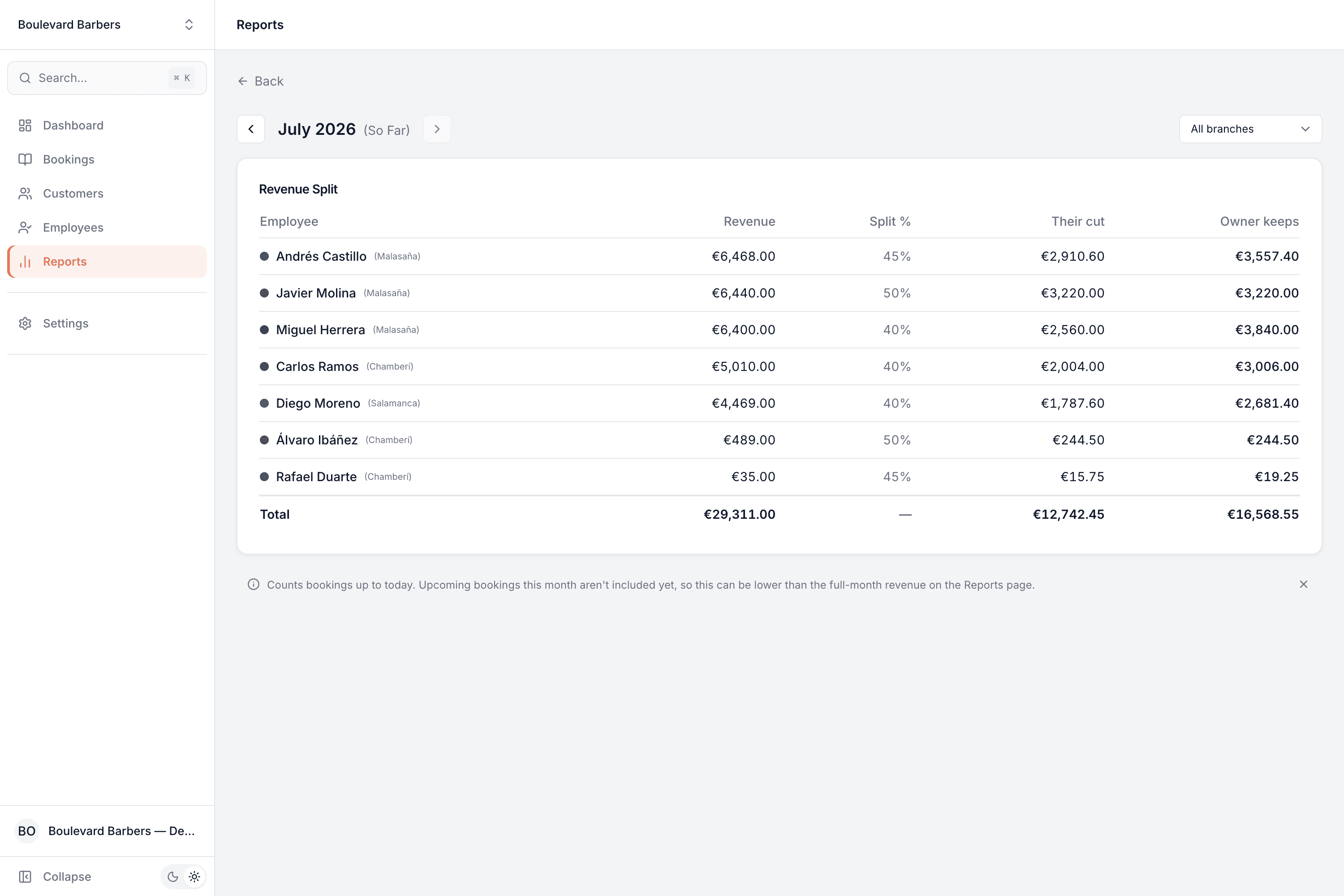 Revenue split report listing each employee's revenue, split percentage, their cut and owner-keeps, with reconciled totals across branches